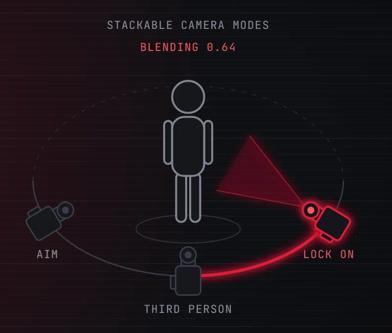 Diagram of stackable camera modes: third-person, aim and lock-on cameras on an orbit around the player, with the lock-on camera active and a blend weight of 0.64 shown mid-transition