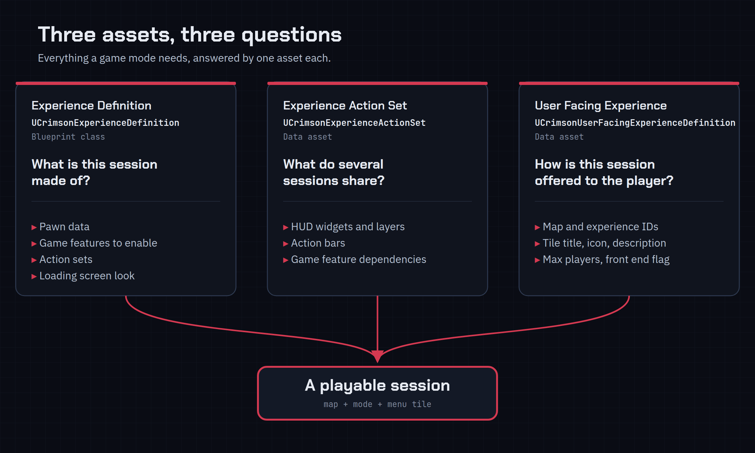 Diagram of three assets feeding one playable session: Experience Definition answers what the session is made of, Experience Action Set answers what several sessions share, and User Facing Experience answers how the session is offered to the player