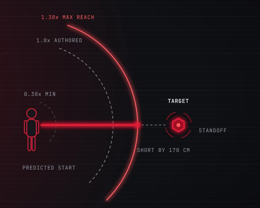 Range diagram with 0.30x min, 1.0x authored and 1.30x max reach arcs around a character, a standoff ring around the target, and a clamped lunge labelled short by 170 cm