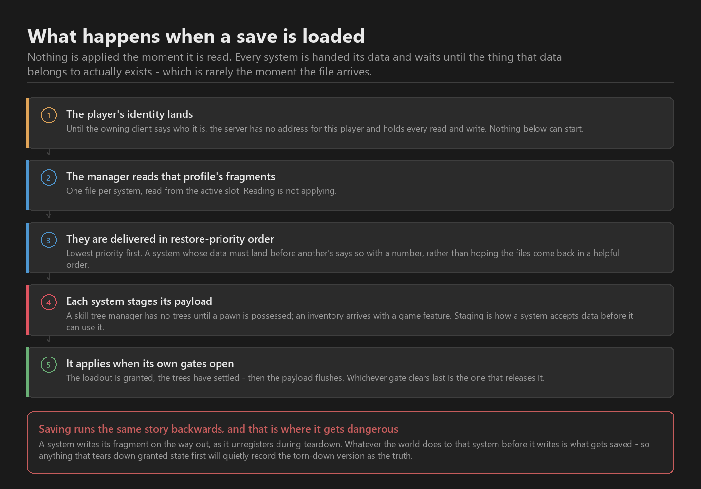 Reading a fragment and applying it are separate events, and the gap between them is where every ordering bug lives.