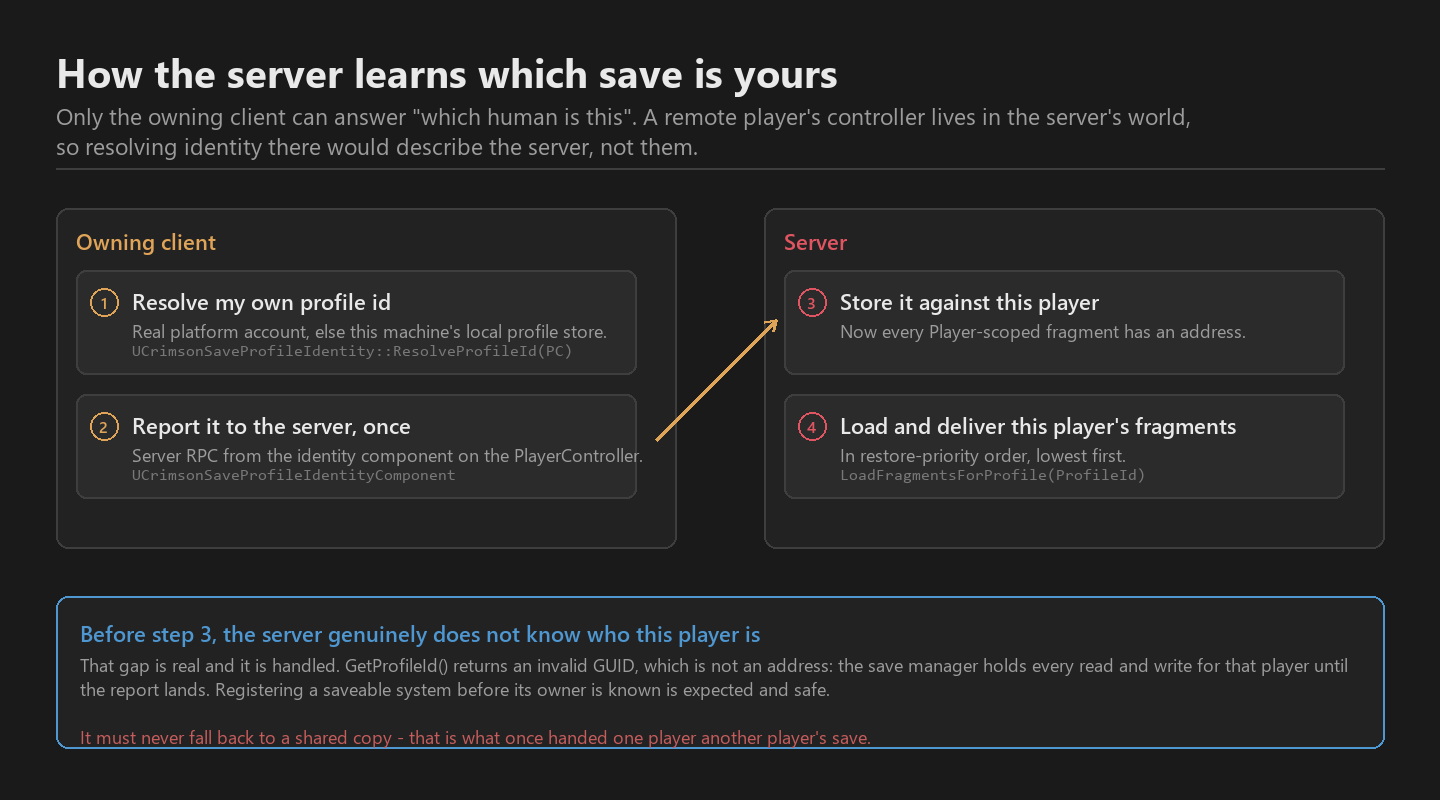 The client resolves its own profile id and reports it; until it lands, the server holds that player's fragments rather than guessing.